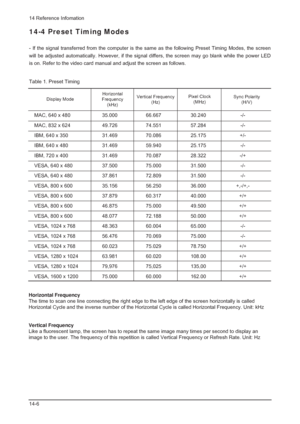 Page 2314 Reference Infomation
14-6
14-4 Preset Timing Modes
Sync Polarity
(H/V) Pixel Clock
(MHz) Vertical Frequency
(Hz) Horizontal
Frequency
(kHz) Display Mode
MAC, 640 x 480  35.000  66.667  30.240  -/- 
MAC, 832 x 624  49.726  74.551  57.284  -/- 
IBM, 640 x 350  31.469  70.086  25.175  +/- 
IBM, 640 x 480  31.469  59.940  25.175  -/- 
IBM, 720 x 400  31.469  70.087  28.322  -/+ 
VESA, 640 x 480  37.500  75.000  31.500  -/- 
VESA, 640 x 480  37.861  72.809  31.500  -/- 
VESA, 800 x 600  35.156  56.250...