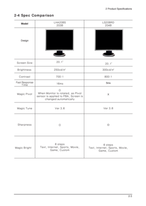 Page 302 Product Specifications
2-3
2-4 Spec Comparison 
Model
Design

DE

NT
0
8IFO.POJUPSJTSPUBUFE
BT1JWPU
TFOTPSJTBQQMJFEUP1#
4DSFFOJT
DIBOHFEBVUPNBUJDBMMZ
7FS
0
TUFQT
5FYU
*OUFSOFU
4QPSUT
.PWJF
(BNF
$VTUPN-)#4
#
4DSFFO4J[F
#SJHIUOFTT
$POUSBTU
BTU3FTQPOTF
5JNF
.BHJD1JWPU
.BHJD5VOF
4IBSQOFTT
.BHJD#SJHIU
DE

5ms
X
7FS
O
TUFQT
5FYU
*OUFSOFU
4QPSUT
.PWJF
(BNF
$VTUPN-4#3%
#
 