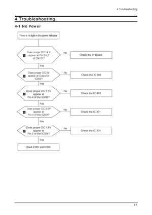Page 324 Troubleshooting
4-1
4 Troubleshooting 
4-1 No Power 
Does proper DC 14 V
appear at Pin 5,6,7
of CN101?
Check the IP Board.
There is no light in the power indicator.
Check IC201 and IC302.
YesNo
Does proper DC 5V
appear at Output of
IC203?Check the IC 203
YesNo
Does proper DC 3.3V
appear at
Pin 4 of the IC403?Check the IC 403.No
Yes
Does proper DC 2.5V
appear at
Pin 3 of the IC301?
Check the IC 301.No
Yes
Yes
Does proper DC 1.8V
appear at
Pin 2 of the IC304?Check the IC 304.No
1
2
3
4
5
 