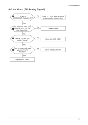 Page 344 Troubleshooting
4-3
Is pin9 of
CN501(BKLT_EN)high(3.3V)?
4-2 No Video (PC Analog Signal)
6Check TFT_LCD panel or inverter
and connection between then.
YesNo
Does the analog video signal
appear at R101,105, 108
(Red,Green,Blue)?
Check pc signal.
YesNo
Does the X201 and X200 
oscilate Properly?Check the X200, IC201.No
Yes
Does the proper clock pules
appear at Pin6,7 of
the CN201?
Check IC302 and IC201.No
Yes
Replace LCD Panel.
7
8
10
 