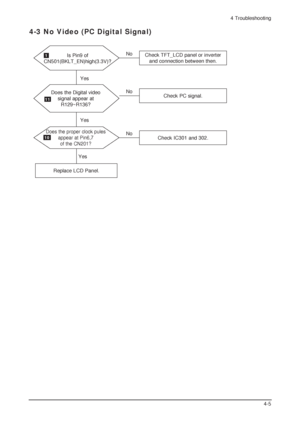 Page 364 Troubleshooting
4-5
Is Pin9 of
CN501(BKLT_EN)high(3.3V)?
4-3 No Video (PC Digital Signal)
1Check TFT_LCD panel or inverter
and connection between then.
YesNo
Does the Digital video
signal appear at
R129~R136?Check PC signal.
YesNo
Does the proper clock pules
appear at Pin6,7
of the CN201?
Check IC301 and 302.No10
11
Replace LCD Panel.
Yes
 