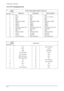 Page 2114 Reference Infomation
14-4Sync
Type
Pin No.15-Pin D-Sub Signal Cable Connector
Separate Composite
1
2
3
4
5
6
7
8
9
10
11
12
13
14
15Red
Green
Blue
GND
DDC Return (GND)
GND-R
GND-G
GND-B
DDC Power Input (+5V)
Self Raster
GND
Bi-Dr Data (SDA)
H-Sync.
V-Sync.
DDC Clock (SCL)Red
Green
Blue
GND
DDC Return (GND)
GND-R
GND-G
GND-B
DDC Power Input (+5V)
Self Raster
GND
Bi-Dr Data (SDA)
H/V-Sync.
Not Used
DDC Clock (SCL)Red
Green + H/V Sync.
Blue
GND
DDC Return (GND)
GND-R
GND-G
GND-B
DDC Power Input (+5V)...