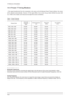 Page 2314 Reference Infomation
14-6
14-4 Preset Timing Modes
Sync Polarity
(H/V) Pixel Clock
(MHz) Vertical Frequency
(Hz) Horizontal
Frequency
(kHz) Display Mode
MAC, 640 x 480  35.000  66.667  30.240  -/- 
MAC, 832 x 624  49.726  74.551  57.284  -/- 
IBM, 640 x 350  31.469  70.086  25.175  +/- 
IBM, 640 x 480  31.469  59.940  25.175  -/- 
IBM, 720 x 400  31.469  70.087  28.322  -/+ 
VESA, 640 x 480  37.500  75.000  31.500  -/- 
VESA, 640 x 480  37.861  72.809  31.500  -/- 
VESA, 800 x 600  35.156  56.250...