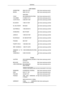 Page 202Latin America
ARGENTINE 0800-333-3733 http://www.samsung.com/ar
BRAZIL 0800-124-421
4004-0000 http://www.samsung.com/br
CHILE 800-SAMSUNG(726-7864) http://www.samsung.com/cl
COLOMBIA 01-8000112112 http://www.samsung.com/co
COSTA RICA 0-800-507-7267 http://www.samsung.com/lat-
in
ECUADOR 1-800-10-7267 http://www.samsung.com/lat-
in
EL SALVADOR 800-6225 http://www.samsung.com/lat-
in
GUATEMALA 1-800-299-0013 http://www.samsung.com/lat-
in
HONDURAS 800-7919267 http://www.samsung.com/lat-
in
JAMAICA...