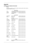 Page 81Appendix
{2033SN} Contact SAMSUNG WORLDWIDE
 Note
If you have any questions or comments relating to Samsung products, plea\
se contact the
SAMSUNG customer care center.
North America
U.S.A 1-800-SAMSUNG(726-7864) http://www.samsung.com/us
CANADA 1-800-SAMSUNG(726-7864) http://www.samsung.com/ca
MEXICO 01-800-SAMSUNG
(726-7864) http://www.samsung.com/mx
Latin America
ARGENTINE 0800-333-3733 http://www.samsung.com/ar
BRAZIL 0800-124-421
4004-0000 http://www.samsung.com/br
CHILE 800-SAMSUNG(726-7864)...