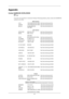 Page 61Appendix
Contact SAMSUNG WORLDWIDE
60North America
U.S.A 1-800-SAMSUNG(726-7864) http://www.samsung.com/us
CANADA 1-800-SAMSUNG(726-7864) http://www.samsung.com/ca
MEXICO 01-800-SAMSUNG
(726-7864) http://www.samsung.com/mx
Latin America
ARGENTINE 0800-333-3733 http://www.samsung.com/ar
BRAZIL 0800-124-421
4004-0000 http://www.samsung.com/br
CHILE 800-SAMSUNG(726-7864) http://www.samsung.com/cl
COLOMBIA 01-8000112112 http://www.samsung.com/co
COSTA RICA 0-800-507-7267 http://www.samsung.com/latin...