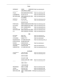 Page 62Europe
GERMANY 01805 - SAMSUNG (726-7864)
(€ 0,14/Min) http://www.samsung.com
HUNGARY 06-80-SAMSUNG (726-7864) http://www.samsung.com
ITALIA 800-SAMSUNG (726-7864) http://www.samsung.com
LUXEMBURG 0035 (0)2 261 03 710 http://www.samsung.com/be
NETHERLANDS 0900 SAMSUNG (726-7864) (€
0,10/Min) http://www.samsung.com/nl
NORWAY 815-56 480 http://www.samsung.com/no
POLAND 0 801 801 881
022-607-93-33 http://www.samsung.com/pl
PORTUGAL 80820-SAMSUNG (726-7864) http://www.samsung.com/pt
SLOVAKIA 0800-SAMSUNG...