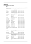 Page 146Appendix
Contact SAMSUNG WORLDWIDE
 Note
If you have any questions or comments relating to Samsung products, plea\
se contact the SAMSUNG
customer care center.
North America
U.S.A 1-800-SAMSUNG(726-7864) http://www.samsung.com/us
CANADA 1-800-SAMSUNG(726-7864) http://www.samsung.com/ca
MEXICO 01-800-SAMSUNG(726-7864) http://www.samsung.com/mx
Latin America
ARGENTINE 0800-333-3733 http://www.samsung.com/ar
BRAZIL 0800-124-421
4004-0000 http://www.samsung.com/br
CHILE 800-SAMSUNG(726-7864)...