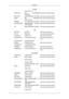 Page 194Europe
022-607-93-33
PORTUGAL 808  20-SAMSUNG (7267864) http://www.samsung.com/pt
SLOVAKIA 0800-SAMSUNG (726-7864) http://www.samsung.com/sk
SPAIN 902  -1-SAMSUNG
(902.172.678) http://www.samsung.com/es
SWEDEN 075-SAMSUNG (726 78 64) http://www.samsung.com/se
SWITZERLAND 0848-SAMSUNG  (7267864, CHF 0.08/min) http://www.samsung.com/ch
U.K 0845 SAMSUNG (7267864) http://www.samsung.com/uk
CIS
ESTONIA 800-7267 http://www.samsung.ee
LATVIA 8000-7267 http://www.samsung.com/lv
LITHUANIA 8-800-77777...