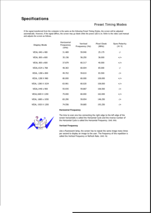 Page 516Specifications 
Preset Timing Modes 
If the signal transferred from the computer is the same as the following Preset Timing Modes, the screen will be adjusted 
automatically. However, if the signal differs, the screen may go blank while the power LED is on. Refer to the video card manua l 
and adjusts the screen as follows. 
Display Mode  Horizontal 
Frequency 
(kHz)  Vertical 
Frequency (Hz)  Pixel Clock 
(MHz)  Sync Polarity 
(H/V) 
VESA, 640 x 480  31.469 59.940 25.175  -/- 
VESA, 800 x 600  35.156...