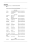 Page 188Apéndice
{943SN/943SNX} Contacte con SAMSUNG WORLDWIDE
 Nota
Si tiene cualquier comentario  o pregunta referentes a los productos Samsung, póngase en
contacto con el centro de atención al cliente de SAMSUNG.
North America
U.S.A 1-800-SAMSUNG(726-7864) http://www.samsung.com/us
CANADA 1-800-SAMSUNG(726-7864) http://www.samsung.com/ca
MEXICO 01-800-SAMSUNG
(726-7864) http://www.samsung.com/mx
Latin America
ARGENTINE 0800-333-3733 http://www.samsung.com/ar
BRAZIL 0800-124-421
4004-0000...