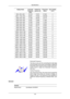 Page 143Display Mode Horizontal
Frequency (kHz) Vertical Fre-
quency (Hz) Pixel Clock
(MHz) Sync Polarity
(H/V) MAC, 832 x 624 49.726 74.551 57.284 -/-
MAC, 1152 x 870 68.681 75.062 100.000 -/-
VESA, 640 x 480 31.469 59.940 25.175 -/-
VESA, 640 x 480 37.861 72.809 31.500 -/-
VESA, 640 x 480 37.500 75.000 31.500 -/-
VESA, 800 x 600 35.156 56.250 36.000 +/+
VESA, 800 x 600 37.879 60.317 40.000 +/+
VESA, 800 x 600 48.077 72.188 50.000 +/+
VESA, 800 x 600 46.875 75.000 49.500 +/+
VESA, 1024 X 768 48.363 60.004...