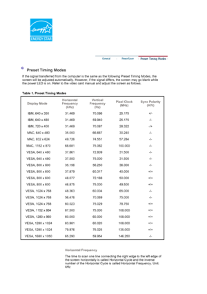 Page 55 
 
 
   
 
Preset Timing Modes 
If the signal transferred from the computer is the same as the following Preset Timing Modes, the 
screen will be adjusted automatically. However, if the signal differs, the screen may go blank while 
the power LED is on. Refer to the video card manual and adjust the screen as follows.  
 
Table 1. Preset Timing Modes 
Display ModeHorizontal 
Frequency 
(kHz)Vertical 
Frequency 
(Hz) Pixel Clock 
(MHz) Sync Polarity 
(H/V)
IBM, 640 x 350  31.469 70.086 25.175 +/- 
IBM,...