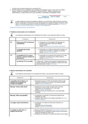 Page 43(Cuando use la máxima resolución no exceda 60 Hz ).  
5. Si tiene problemas en la instalación del controlador del adaptador (video), inicie el PC en el Modo 
Seguro, remueva el Adaptador de Pantalla en Panel de Control , Sistema, Dispositivo de 
Administración y luego reiniciar el PC para reinstalar el controlador del adaptador (video).  
 
La tabla siguiente enumera los posibles problemas y sus soluciones. Antes de llamar al servicio 
técnico, compruebe la información de esta sección para ver si puede...