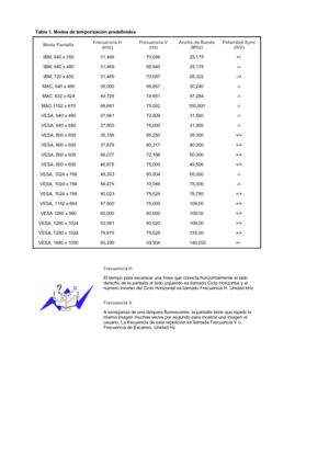 Page 48   
 
 
Tabla 1. Modos de tem
porización predefinidos
Modo Pantalla Frecuencia H 
(kHz) Frecuencia V 
(Hz)  Ancho de Banda
(MHz)  Polaridad Sync 
(H/V)
IBM, 640 x 350  31,469  70,086  25,175  +/- 
IBM, 640 x 480  31,469  59,940  25,175  -/- 
IBM, 720 x 400  31,469  70,087  28,322  -/+ 
MAC, 640 x 480  35,000  66,667  30,240  -/- 
MAC, 832 x 624  49,726  74,551  57,284  -/- 
MAC,1152 x 870  68,681  75,062 100,000  -/- 
VESA, 640 x 480  37,861  72,809  31,500  -/- 
VESA, 640 x 480  37,500  75,000  31,500...