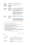 Page 49 
 
 
 
  There is a 
message that 
reads 
Unrecognized 
monitor, Plug & 
Play (VESA DDC) 
monitor found. Have you installed 
the monitor driver?Install the monitor driver according to the Driver 
Installation Instructions.
See the video card 
manual to see if the 
Plug & Play (VESA 
DDC) function can 
be supported. Install the monitor driver according to the Driver 
Installation Instructions.
Check when 
MagicTune™ does 
not function 
properly.MagicTune™ 
feature is found only 
on PC (VGA) with 
Window...