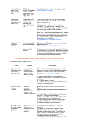 Page 20 
 
  monitor, Plug & 
Play (VESA 
DDC) monitor 
found. Nahlédněte do 
příručky ke grafickému 
adaptéru a zjistěte, 
zda je podporována 
funkce Plug & Play 
(VESA DDC). Nainstalujte ovladač monitoru podle pokynů v části 
Instalace ovladače monitoru.
Zkontrolujte, 
pokud správně 
nefunguje funkce 
MagicTune
™.Funkce MagicTune
™ 
je k dispozici pouze na 
PC (VGA) s OS 
Windows, který 
podporuje „Plug and 
Play
“.* Pokud chcete zjistit, zda-li váš počítač podporuje 
funkci MagicTune
™, postupujte dle níže...