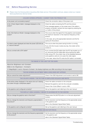 Page 325-2Troubleshooting
5-2 Before Requesting Service
 Please check the following before requesting After-Sales service. If the problem continues, please contact your nearest 
Samsung Electronics Service Center.
 
A BLANK SCREEN APPEARS / I CANNOT TURN THE PRODUCT ON
Is the power cord connected properly? Check the connection status of the power cord.
Is the  message displayed on the 
screen?Check the cable connecting the PC and the product.
If the message appears on the screen even if the cable is 
properly...
