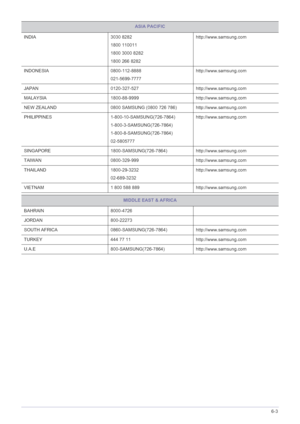 Page 39More Information6-3
INDIA 3030 8282
1800 110011
1800 3000 8282
1800 266 8282http://www.samsung.com
INDONESIA 0800-112-8888
021-5699-7777http://www.samsung.com
JAPAN 0120-327-527 http://www.samsung.com
MALAYSIA 1800-88-9999 http://www.samsung.com
NEW ZEALAND 0800 SAMSUNG (0800 726 786) http://www.samsung.com
PHILIPPINES 1-800-10-SAMSUNG(726-7864)
1-800-3-SAMSUNG(726-7864)
1-800-8-SAMSUNG(726-7864)
02-5805777http://www.samsung.com
SINGAPORE 1800-SAMSUNG(726-7864) http://www.samsung.com
TAIWAN 0800-329-999...