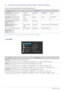 Page 223-5Using the product
3-5 Using the Screen Adjustment Menu (OSD: On Screen Display)
The Screen Adjustment Menu (OSD: On Screen Display) Structure
 Monitor functions may vary according to models. Please refer to actual product. 
 PICTURE
Top MenusSub Menus
 PICTUREBrightness Contrast Sharpness MagicBright Coarse
Fine Response Time      
 COLORMagicColor Red Green Blue Color Tone
Color Effect Gamma      
 SIZE & POSI-
TIONH-Position V-Position Image Size
SETUP&RESE
TReset Menu Transpar-
encyLanguage Off...