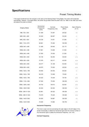 Page 239Specifications 
Preset Timing Modes 
If the signal transferred from the computer is the same as the following Preset Timing Modes, the screen will be adjusted 
automatically. However, if the signal differs, the screen may go blank while the power LED is on. Refer to the video card manu
a
and adjusts the screen as follows. 
Display Mode Horizontal 
Frequency 
(kHz) Vertical 
Frequency (Hz) Pixel Clock 
(MHz) Sync Polarity 
(H/V) 
IBM, 720 x 400  31.469  70.087  28.322  -/+ 
MAC, 640 x 480  35.000  66.667...