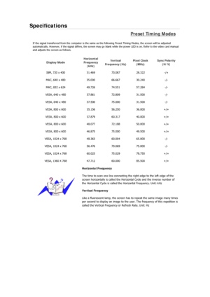 Page 100Specifications 
Preset Timing Modes 
If the signal transferred from the computer is the same as the following Preset Timing Modes, the screen will be adjusted 
automatically. However, if the signal differs, the screen may go blank while the power LED is on. Refer to the video card manua l 
and adjusts the screen as follows. 
Display Mode  Horizontal 
Frequency 
(kHz)  Vertical 
Frequency (Hz)  Pixel Clock 
(MHz)  Sync Polarity 
(H/V) 
IBM, 720 x 400  31.469 70.087 28.322  -/+ 
MAC, 640 x 480  35.000...