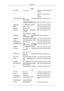 Page 53Europe
BELGIUM 02 201 2418 http://www.samsung.com/be
(Dutch)
http://www.samsung.com/
be_fr
(French)
CZECH REPUBLIC 800  -  SAMSUNG (800-726786) http://www.samsung.com/czDENMARK 8 - SAMSUNG (7267864) http://www.samsung.com/dk
EIRE
0818 717 100 http://www.samsung.com/ie
FINLAND 30 - 6227 515 http://www.samsung.com/fi
FRANCE 3260  dites  '  SAMSUNG  '(€ 0,15/Min)
0825 08 65 65 (€ 0.15/Min) http://www.samsung.com/fr
GERMANY 01805  -  SAMSUNG (7267864, € 0.14/Min) http://www.samsung.de
HUNGARY...