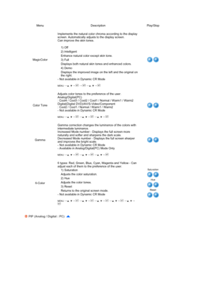 Page 42 
 
 
  Menu Description Play/Stop
MagicColorImplements the natural color chroma according to the display 
screen. Automatically adjusts to the display screen.  
Can improve the skin tones.  
 
- Not available in Dynamic CR Mode 
 
MENU →  ,  →  →  →  ,  → 
1) Off
2) Intelligent 
Enhance natural color except skin tone. 
3) Full 
Displays both natural skin tones and enhanced colors. 
4) Demo 
Displays the improved image on the left and the original on 
the right.
Color Tone Adjusts color tones to the...