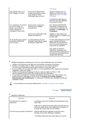 Page 21 
lAffichage).
LED clignote mais il ny a 
pas dimages sur lécran.Est-ce que la fréquence est 
ajustée correctement lorsque 
vous vérifiez le Mode 
dAffichage dans le menu?Ajustez la fréquence en se 
référant au guide de la carte 
vidéo et les modes Pré-établir 
lAffichage 
 
(La fréquence maximale par 
résolution peut être differente 
dun produit à lautre.)
Il y a seulement 16 couleurs 
qui sont montrées sur 
lécran. Les couleurs de 
lécran changent en 
changeant la carte vidéo.Est-ce que les couleurs de...