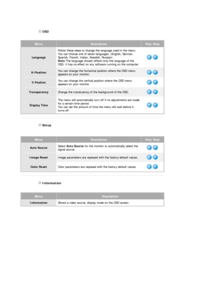 Page 26 OSD 
MenuDescriptionPlay/Stop
LanguageFollow these steps to change the language used in the menu. 
You can choose one of seven languages. (English, German, 
Spanish, French, Italian, Swedish, Russian) 
Note
:The language chosen affects only the language of the 
OSD. It has no effect on any software running on the computer.
H-PositionYou can change the horizontal position where the OSD menu 
appears on your monitor.
V-Positon You can change the vertical 
position where the OSD menu 
appears on your...