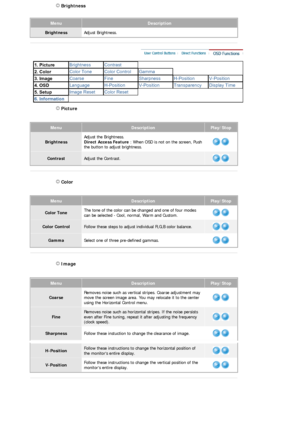 Page 28MenuDescription
BrightnessAdjust Brightness. 
 
 
 
 Picture 
MenuDescriptionPlay/Stop
BrightnessAdjust the Brightness.  
Direct Access Feature 
: When OSD is not on the screen, Push 
the button to adjust brightness. 
ContrastAdjust the Contrast. 
 
 
 Color 
 Brightness 
MenuDescriptionPlay/Stop
Color Tone The tone of the color can be 
changed and one of four modes 
can be selected - Cool, normal, Warm and Custom.
Color ControlFollow these steps to adjust individual R,G,B color balance.
Gamma Select one...