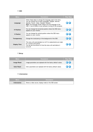 Page 29 OSD 
MenuDescriptionPlay/Stop
LanguageFollow these steps to change the language used in the menu. 
You can choose one of seven languages. (English, German, 
Spanish, French, Italian, Swedish, Russian) 
Note
:The language chosen affects only the language of the 
OSD. It has no effect on any software running on the computer.
H-PositionYou can change the horizontal position where the OSD menu 
appears on your monitor.
V-Positon You can change the vertical 
position where the OSD menu 
appears on your...