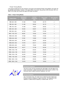 Page 52   
 
 
Preset Timing Modes
 
If the signal transferred from the computer is the same as the following Preset Timing Modes, the screen will 
be adjusted automatically. However,  if the signal differs, the screen may go blank while the power LED is on. 
Refer to the video card manual and  adjust the screen as follows.  
 
Table 1. Preset Timing Modes 
Display ModeHorizontal 
Frequency  (kHz)Vertical 
Frequency  (Hz) Pixel Clock (MHz) Sync Polarity  (H/V)
IBM, 640 x 350  31. 469 70.086 25.175 +/- 
IBM, 640...