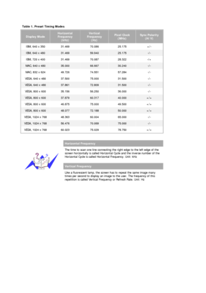 Page 64   
 
 
Table 1. Preset Timing Modes 
Display ModeHorizontal 
Frequency 
(kHz)Vertical 
Frequency  (Hz) Pixel Clock (MHz) Sync Polarity  (H/V)
IBM, 640 x 350  31. 469 70.086 25.175 +/- 
IBM, 640 x 480 31.469 59.940 25.175 -/- 
IBM, 720 x 400  31. 469 70.087 28.322 -/+ 
MAC, 640 x 480 35.000 66.667 30.240 -/- 
MAC, 832 x 624  49.726  74.551  57.284  -/- 
VESA, 640 x 480  37.500  75.000  31.500  -/- 
VESA, 640 x 480 37.861 72.809 31.500 -/- 
VESA, 800 x 600  35.156  56.250  36.000  -/- 
VESA, 800 x 600...