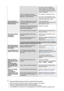 Page 38 
one minute and then disappears.  
Please change to the recommended 
mode during this one-minute period.  
(The message is displayed again if the 
system is rebooted.) 
There is no image on the screen.  
Is the power indicator on the monitor 
blinking at 1 second intervals?The monitor is in PowerSaver mode. 
 
Press a key on the keyboard or move 
the mouse to activate the monitor and 
restore the image on the screen.
The screen shows 
strange colors or just 
black and white.Is the screen displaying only...