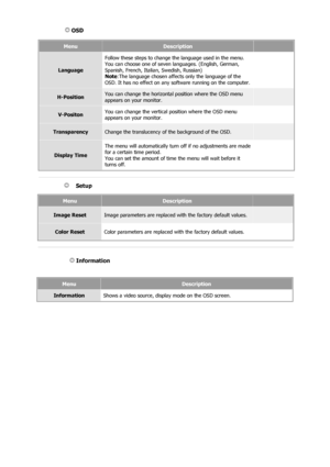 Page 27MenuDescription
LanguageFollow these steps to change th
e language used in the menu. 
You can choose one of seven languages. (English, German, 
Spanish, French, Italian, Swedish, Russian) 
Note :The language chosen affects only the language of the 
OSD. It has no effect on any software running on the computer.
H-PositionYou can change the horizontal position where the OSD menu 
appears on your monitor.
V-Positon You can change the vertical position where the OSD menu 
appears on your monitor....