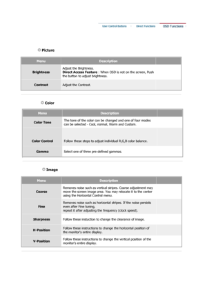 Page 30 
 Picture 
MenuDescription
BrightnessAdjust the Brightness.  
Direct Access Feature 
: When OSD is not on the screen, Push 
the button to adjust brightness. 
ContrastAdjust the Contrast. 
 
 
 Color 
MenuDescription
Color Tone The tone of the color can be changed and one of four modes 
can be selected - Cool, normal, Warm and Custom.
Color ControlFollow these steps to adjust 
individual R,G,B color balance.
GammaSelect one of three pre-defined gammas.
 
 
 Image 
MenuDescription
CoarseRemoves noise such...