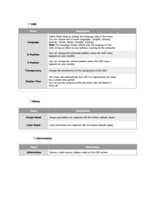 Page 31MenuDescription
LanguageFollow these steps to change th
e language used in the menu. 
You can choose one of seven languages. (English, German, 
Spanish, French, Italian, Swedish, Russian) 
Note :The language chosen affects only the language of the 
OSD. It has no effect on any software running on the computer.
H-PositionYou can change the horizontal position where the OSD menu 
appears on your monitor.
V-Positon You can change the vertical position where the OSD menu 
appears on your monitor....