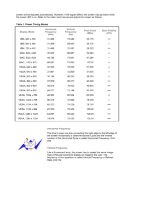 Page 35   
  screen will be adjusted automatically. However, if the signal differs, the screen may go blank while 
the power LED is on. Refer to the video card manual and adjust the screen as follows.  
 
Table 1. Preset Timing Modes 
Display ModeHorizontal 
Frequency 
(kHz)Vertical 
Frequency 
(Hz) Pixel Clock 
(MHz) Sync Polarity 
(H/V)
IBM, 640 x 350  31.469  70.086  25.175  +/- 
IBM, 640 x 480  31.469  59.940  25.175  -/- 
IBM, 720 x 400  31.469  70.087  28.322  -/+ 
MAC, 640 x 480  35.000  66.667  30.240...