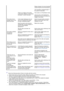 Page 30 
Please change to the recommended 
mode during this one-minute period. 
 
(The message is displayed again if 
the system is rebooted.) 
There is no image on the screen.  
Is the power indicator on the monitor 
blinking at 1 second intervals?The monitor is in PowerSaver mode. 
 
press any key on the keyboard to 
activate the monitor and restore the 
image on the screen.
The screen shows 
strange colors or just 
black and white.Is the screen displaying only one 
color as if looking at the screen 
through...