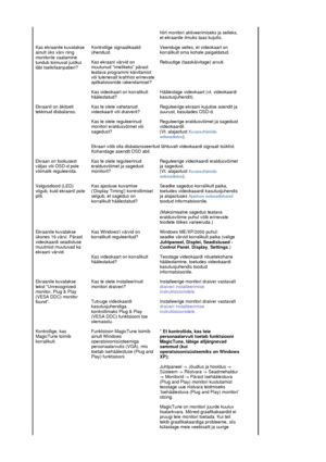 Page 43hiirt monitori aktiveerimiseks ja selleks, 
et ekraanile ilmuks taas kujutis. 
Kas ekraanile kuvatakse 
ainult üks värv ning 
monitorile vaatamine 
tundub toimuvat justkui 
läbi tsellofaanpaberi?Kontrollige signaalikaabli 
ühendust. Veenduge selles, et videokaart on 
korralikult oma kohale paigaldatud.
Kas ekraani värvid on 
muutunud imelikeks pärast 
teatava programmi käivitamist 
või tulenevalt krahhist erinevate 
aplikatsioonide rakendamisel?Rebuutige (taaskäivitage) arvuti.
Kas videokaart on...