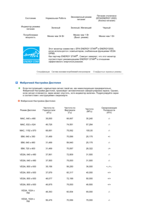 Page 76Этот монитор  совместим  с  EPA ENERGY STAR® и  ENERGY2000, 
когда  используется  с  компьютером , снабженным  функциями  VESA 
DPMS.  
Как  партнер  ENERGY STAR
® , Самсунг  заверяет , что  этот  монитор  
соответствует  рекомендациям  ENERGY STAR® в  отношении  
эффективного  энергопользования . 
 
 
 Фабричной Настройки  Дистплея
Если  поступающий  с  компьютера  сигнал  такой  же , как  нижеследующая  предварительно  
Фабричной  Настройки  Дистплея , произойдет  автоматическая  саморегулировка...