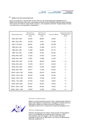 Page 55 
 
 
 
 
   
 
Фабричной Настройки Дисплея  
Если поступающий с компьютера сигнал такой же, как нижеследующая предварительно 
Фабричной Настройки Дистплея, произойдет автоматическая саморегулировка экрана. Однако, 
если сигнал отличается, экран может опустеть, хотя индикатор включен. Подрегулируйте экран 
в соответствии с инструкциями к видеокарте. 
 
 
Режим ДисплеяЧастота по  
Гор изонтали  
(кГц)Частота по  
Вертикали  
(Гц)Частота (МГц)Синхронизация 
Полярности  
(H/V)
MAC, 640 x 480  35,000 66,667...