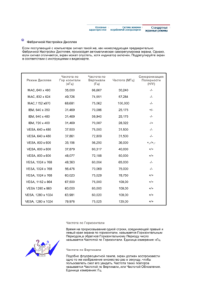 Page 59   
 
 
 
 
   
 
Фабричной Настройки Дисплея  
Если поступающий с компьютера сигнал такой же, как нижеследующая предварительно 
Фабричной Настройки Дистплея, произойдет автоматическая саморегулировка экрана. Однако, 
если сигнал отличается, экран может опустеть, хотя индикатор включен. Подрегулируйте экран 
в соответствии с инструкциями к видеокарте. 
 
 
Режим ДисплеяЧастота по  
Гор изонтали  
(кГц)Частота по  
Вертикали  
(Гц)Частота (МГц)Синхронизация 
Полярности  
(H/V)
MAC, 640 x 480  35,000...