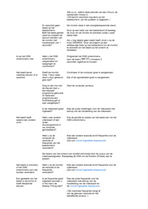 Page 58Stel a.u.b., tijdens deze periode van een minuut, de 
aanbevolen modus in.  
( Dit bericht verschijnt nog eens op het 
beeldscherm, als het systeem is opgestart. ) 
Er verschijnt geen 
beeld op het 
beeldscherm.  
Blijft het beeld geheel 
zwart en knippert de 
aan/uit indicator van 
de monitor met 
tussenpozen van 1 
seconde?De monitor staat in een energiebesparende stand.  
 
Druk op een toets van het toetsenbord of beweeg 
de muis om de monitor te activeren zodat u weer 
beeld hebt.  
 
Als u nog...