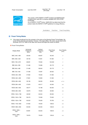 Page 78 
  Power Consumption Less than 38 WLess than 1 W  
(Off-mode) Less than 1 W
This monitor is EPA ENERGY STAR® compliant and ENERGY2000 
compliant when used with a computer equipped with VESA DPMS 
functionality.  
As an ENERGY STAR
® Partner, SAMSUNG has determined that this 
product meets the ENERGY STAR® guidelines for energy efficiency.
 
 
 Preset Timing Modes
If the signal transferred from the computer is the same as the following Preset Timing Modes, the 
screen will be adjusted automatically....