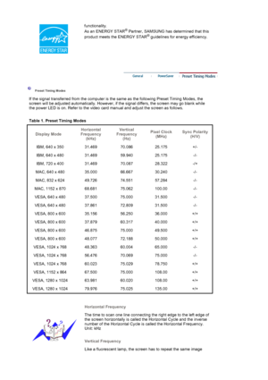 Page 156functionality. 
As an ENERGY STAR® Partner, SAMSUNG has determined that this 
product meets the ENERGY STAR® guidelines for energy efficiency.
Preset Timing Modes
If the signal transferred from the computer is th e same as the following Preset Timing Modes, the 
screen will be adjusted automatically. However, if the signal differs, the screen may go blank while 
the power LED is on. Refer to the video card manual and adjust the screen as follows.  
Table 1. Preset Timing Modes 
Display Mode Horizontal...