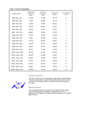 Page 160Table 1. Preset Timing Modes 
Display ModeHorizontal
Frequency 
(kHz) Vertical
Frequency 
(Hz)  Pixel Clock 
(MHz)  Sync Polarity 
(H/V)
IBM, 640 x 350  31.469  70.086  25.175  +/- 
IBM, 640 x 480  31.469  59.940  25.175  -/- 
IBM, 720 x 400  31.469  70.087  28.322  -/+ 
MAC, 640 x 480  35.000  66.667  30.240  -/- 
MAC, 832 x 624  49.726  74.551  57.284  -/- 
MAC, 1152 x 870  68.681  75.062  100.00  -/-  VESA, 640 x 480  37.500  75.000  31.500  -/- 
VESA, 640 x 480  37.861  72.809  31.500  -/- 
VESA, 800...