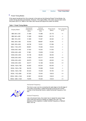 Page 69   
 
 
 
 
 
Preset Timing Modes  
If the signal transferred from the computer is t he same as the following Preset Timing Modes, the 
screen will be adjusted automatically. However, if the signal differs, the screen may go blank while 
the power LED is on. Refer to the video card manual and adjust the screen as follows.  
 
Table 1. Preset Timing Modes 
Display Mode Horizontal 
Frequency  (kHz) Vertical 
Frequency  (Hz)  Pixel Clock 
(MHz)  Sync Polarity 
(H/V)
IBM, 640 x 350  31.469  70.086  25.175...