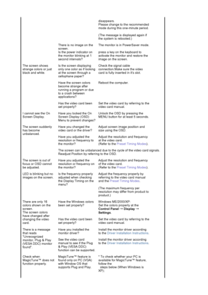 Page 122disappears.  
Please change to the recommended 
mode during this one-minute period. 
(The message is displayed again if 
the system is rebooted.) 
There is no image on the 
screen.
Is the power indicator on 
the monitor blinking at 1 
second intervals?The monitor is in PowerSaver mode. 
press a key on the keyboard to 
activate the monitor and restore the 
image on the screen.
The screen shows 
strange colors or just 
black and white.Is the screen displaying 
only one color as if looking 
at the screen...